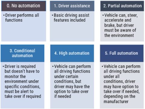 Global Regulatory Status Of Autonomous Vehicles - Lexplosion