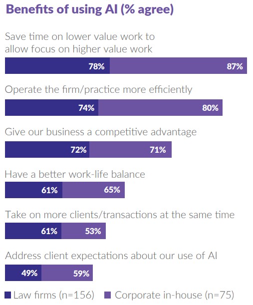 Benefits of using AI