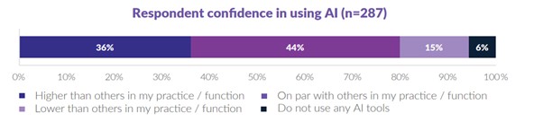 Confidence in using AI