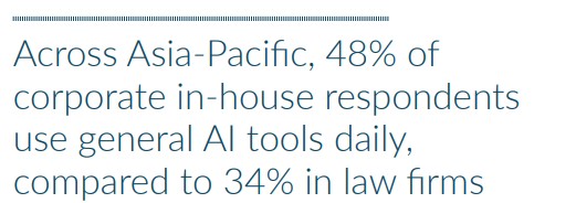 APAC respondents already use AI 